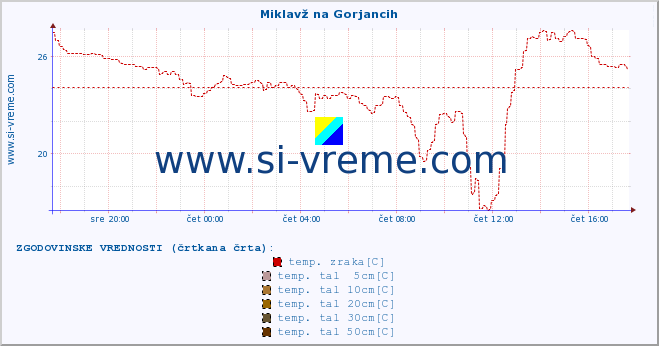 POVPREČJE :: Miklavž na Gorjancih :: temp. zraka | vlaga | smer vetra | hitrost vetra | sunki vetra | tlak | padavine | sonce | temp. tal  5cm | temp. tal 10cm | temp. tal 20cm | temp. tal 30cm | temp. tal 50cm :: zadnji dan / 5 minut.