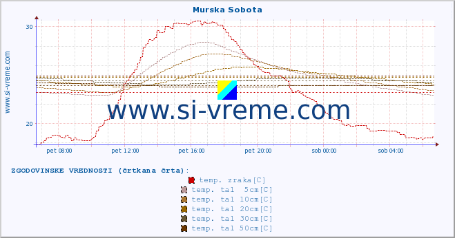 POVPREČJE :: Murska Sobota :: temp. zraka | vlaga | smer vetra | hitrost vetra | sunki vetra | tlak | padavine | sonce | temp. tal  5cm | temp. tal 10cm | temp. tal 20cm | temp. tal 30cm | temp. tal 50cm :: zadnji dan / 5 minut.