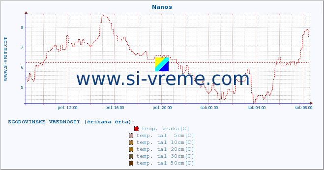 POVPREČJE :: Nanos :: temp. zraka | vlaga | smer vetra | hitrost vetra | sunki vetra | tlak | padavine | sonce | temp. tal  5cm | temp. tal 10cm | temp. tal 20cm | temp. tal 30cm | temp. tal 50cm :: zadnji dan / 5 minut.