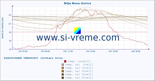 POVPREČJE :: Bilje Nova Gorica :: temp. zraka | vlaga | smer vetra | hitrost vetra | sunki vetra | tlak | padavine | sonce | temp. tal  5cm | temp. tal 10cm | temp. tal 20cm | temp. tal 30cm | temp. tal 50cm :: zadnji dan / 5 minut.