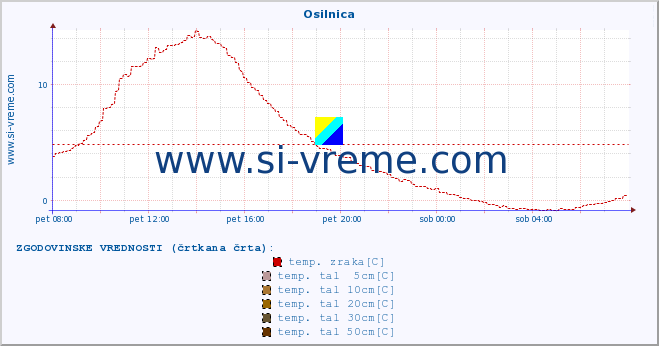 POVPREČJE :: Osilnica :: temp. zraka | vlaga | smer vetra | hitrost vetra | sunki vetra | tlak | padavine | sonce | temp. tal  5cm | temp. tal 10cm | temp. tal 20cm | temp. tal 30cm | temp. tal 50cm :: zadnji dan / 5 minut.