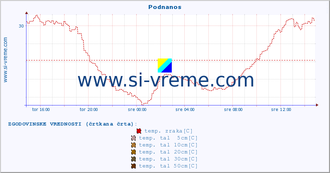 POVPREČJE :: Podnanos :: temp. zraka | vlaga | smer vetra | hitrost vetra | sunki vetra | tlak | padavine | sonce | temp. tal  5cm | temp. tal 10cm | temp. tal 20cm | temp. tal 30cm | temp. tal 50cm :: zadnji dan / 5 minut.