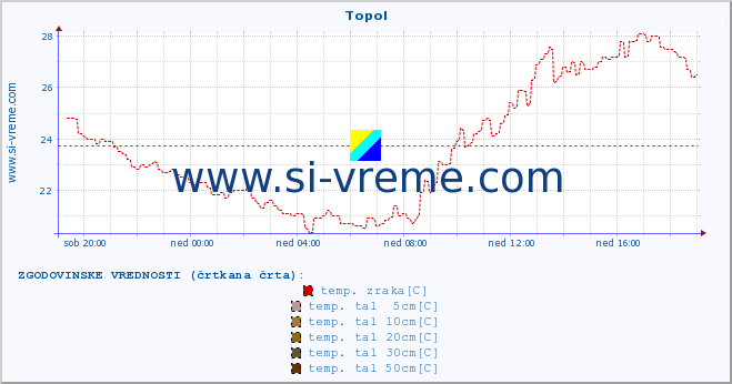 POVPREČJE :: Topol :: temp. zraka | vlaga | smer vetra | hitrost vetra | sunki vetra | tlak | padavine | sonce | temp. tal  5cm | temp. tal 10cm | temp. tal 20cm | temp. tal 30cm | temp. tal 50cm :: zadnji dan / 5 minut.