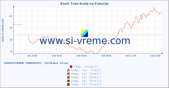 POVPREČJE :: Sveti Trije Kralji na Pohorju :: temp. zraka | vlaga | smer vetra | hitrost vetra | sunki vetra | tlak | padavine | sonce | temp. tal  5cm | temp. tal 10cm | temp. tal 20cm | temp. tal 30cm | temp. tal 50cm :: zadnji dan / 5 minut.