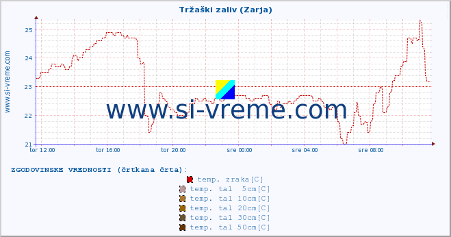 POVPREČJE :: Tržaški zaliv (Zarja) :: temp. zraka | vlaga | smer vetra | hitrost vetra | sunki vetra | tlak | padavine | sonce | temp. tal  5cm | temp. tal 10cm | temp. tal 20cm | temp. tal 30cm | temp. tal 50cm :: zadnji dan / 5 minut.