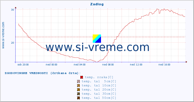 POVPREČJE :: Zadlog :: temp. zraka | vlaga | smer vetra | hitrost vetra | sunki vetra | tlak | padavine | sonce | temp. tal  5cm | temp. tal 10cm | temp. tal 20cm | temp. tal 30cm | temp. tal 50cm :: zadnji dan / 5 minut.