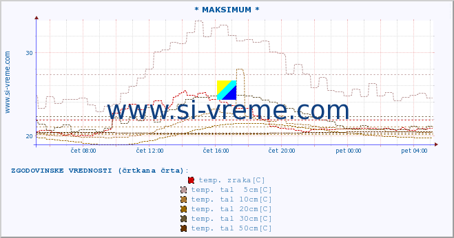 POVPREČJE :: * MAKSIMUM * :: temp. zraka | vlaga | smer vetra | hitrost vetra | sunki vetra | tlak | padavine | sonce | temp. tal  5cm | temp. tal 10cm | temp. tal 20cm | temp. tal 30cm | temp. tal 50cm :: zadnji dan / 5 minut.