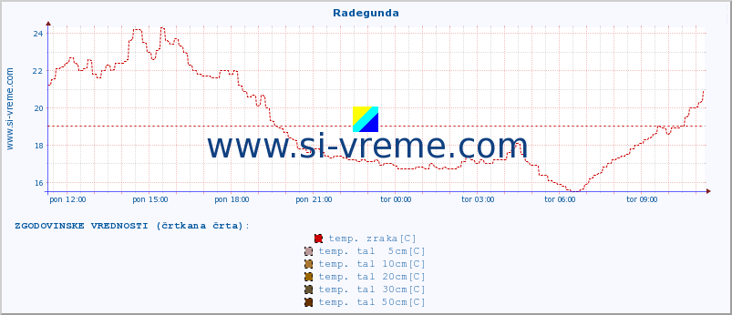 POVPREČJE :: Radegunda :: temp. zraka | vlaga | smer vetra | hitrost vetra | sunki vetra | tlak | padavine | sonce | temp. tal  5cm | temp. tal 10cm | temp. tal 20cm | temp. tal 30cm | temp. tal 50cm :: zadnji dan / 5 minut.