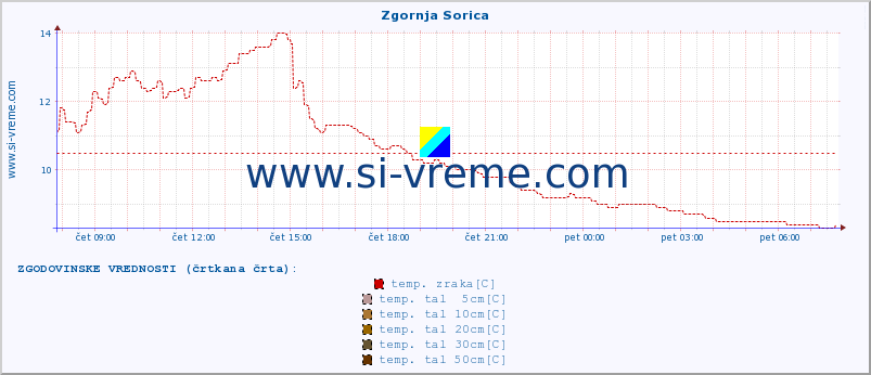 POVPREČJE :: Zgornja Sorica :: temp. zraka | vlaga | smer vetra | hitrost vetra | sunki vetra | tlak | padavine | sonce | temp. tal  5cm | temp. tal 10cm | temp. tal 20cm | temp. tal 30cm | temp. tal 50cm :: zadnji dan / 5 minut.