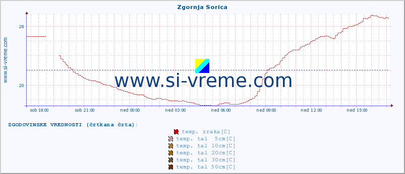 POVPREČJE :: Zgornja Sorica :: temp. zraka | vlaga | smer vetra | hitrost vetra | sunki vetra | tlak | padavine | sonce | temp. tal  5cm | temp. tal 10cm | temp. tal 20cm | temp. tal 30cm | temp. tal 50cm :: zadnji dan / 5 minut.