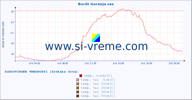 POVPREČJE :: Boršt Gorenja vas :: temp. zraka | vlaga | smer vetra | hitrost vetra | sunki vetra | tlak | padavine | sonce | temp. tal  5cm | temp. tal 10cm | temp. tal 20cm | temp. tal 30cm | temp. tal 50cm :: zadnji dan / 5 minut.