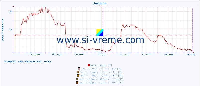  :: Jeronim :: air temp. | humi- dity | wind dir. | wind speed | wind gusts | air pressure | precipi- tation | sun strength | soil temp. 5cm / 2in | soil temp. 10cm / 4in | soil temp. 20cm / 8in | soil temp. 30cm / 12in | soil temp. 50cm / 20in :: last two days / 5 minutes.