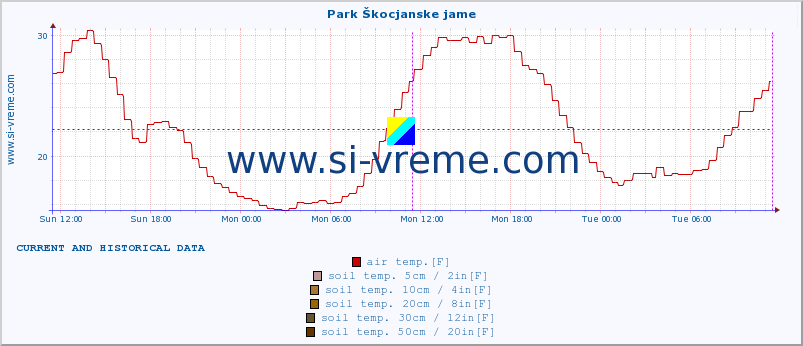  :: Park Škocjanske jame :: air temp. | humi- dity | wind dir. | wind speed | wind gusts | air pressure | precipi- tation | sun strength | soil temp. 5cm / 2in | soil temp. 10cm / 4in | soil temp. 20cm / 8in | soil temp. 30cm / 12in | soil temp. 50cm / 20in :: last two days / 5 minutes.