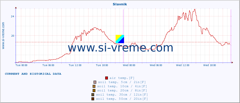  :: Slavnik :: air temp. | humi- dity | wind dir. | wind speed | wind gusts | air pressure | precipi- tation | sun strength | soil temp. 5cm / 2in | soil temp. 10cm / 4in | soil temp. 20cm / 8in | soil temp. 30cm / 12in | soil temp. 50cm / 20in :: last two days / 5 minutes.