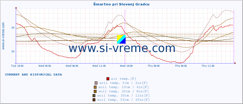  :: Šmartno pri Slovenj Gradcu :: air temp. | humi- dity | wind dir. | wind speed | wind gusts | air pressure | precipi- tation | sun strength | soil temp. 5cm / 2in | soil temp. 10cm / 4in | soil temp. 20cm / 8in | soil temp. 30cm / 12in | soil temp. 50cm / 20in :: last two days / 5 minutes.