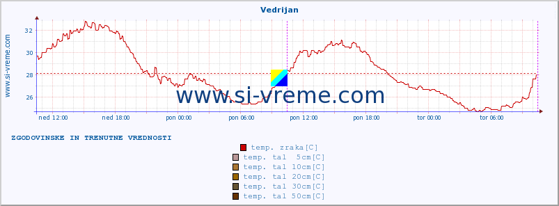 POVPREČJE :: Vedrijan :: temp. zraka | vlaga | smer vetra | hitrost vetra | sunki vetra | tlak | padavine | sonce | temp. tal  5cm | temp. tal 10cm | temp. tal 20cm | temp. tal 30cm | temp. tal 50cm :: zadnja dva dni / 5 minut.