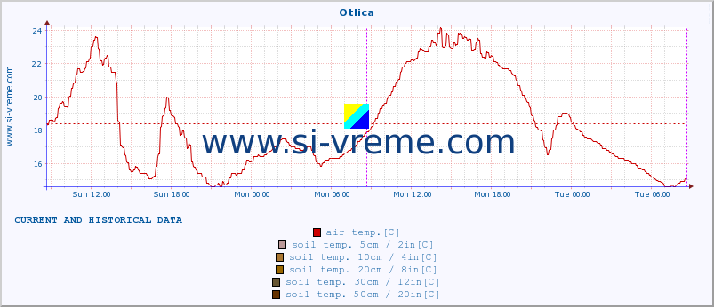  :: Otlica :: air temp. | humi- dity | wind dir. | wind speed | wind gusts | air pressure | precipi- tation | sun strength | soil temp. 5cm / 2in | soil temp. 10cm / 4in | soil temp. 20cm / 8in | soil temp. 30cm / 12in | soil temp. 50cm / 20in :: last two days / 5 minutes.