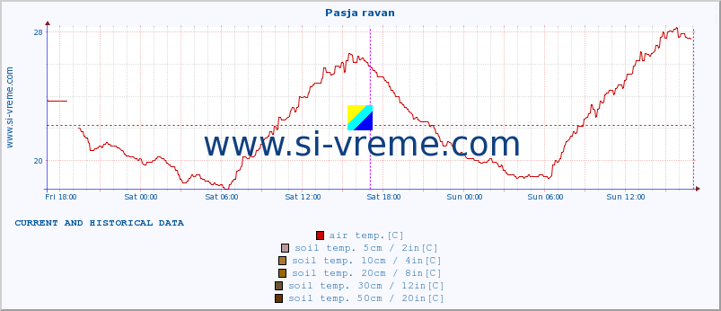  :: Pasja ravan :: air temp. | humi- dity | wind dir. | wind speed | wind gusts | air pressure | precipi- tation | sun strength | soil temp. 5cm / 2in | soil temp. 10cm / 4in | soil temp. 20cm / 8in | soil temp. 30cm / 12in | soil temp. 50cm / 20in :: last two days / 5 minutes.