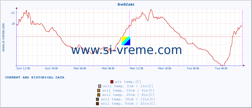  :: Sviščaki :: air temp. | humi- dity | wind dir. | wind speed | wind gusts | air pressure | precipi- tation | sun strength | soil temp. 5cm / 2in | soil temp. 10cm / 4in | soil temp. 20cm / 8in | soil temp. 30cm / 12in | soil temp. 50cm / 20in :: last two days / 5 minutes.