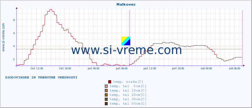 POVPREČJE :: Malkovec :: temp. zraka | vlaga | smer vetra | hitrost vetra | sunki vetra | tlak | padavine | sonce | temp. tal  5cm | temp. tal 10cm | temp. tal 20cm | temp. tal 30cm | temp. tal 50cm :: zadnja dva dni / 5 minut.