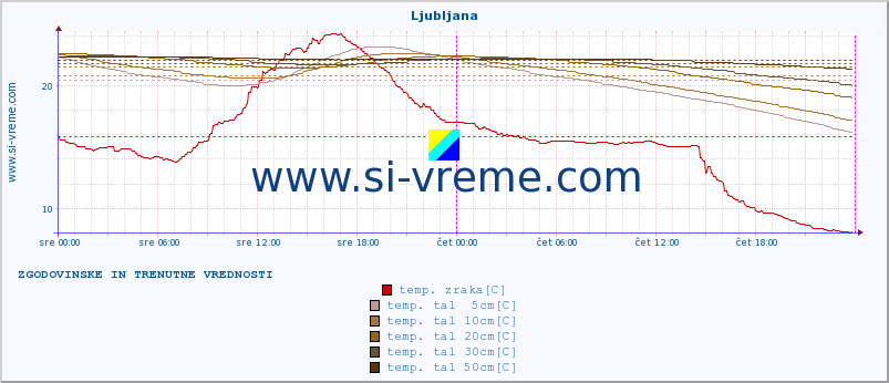 POVPREČJE :: Predel :: temp. zraka | vlaga | smer vetra | hitrost vetra | sunki vetra | tlak | padavine | sonce | temp. tal  5cm | temp. tal 10cm | temp. tal 20cm | temp. tal 30cm | temp. tal 50cm :: zadnja dva dni / 5 minut.