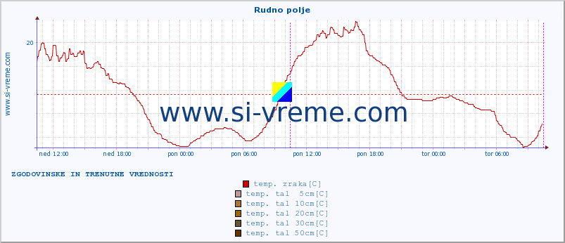 POVPREČJE :: Rudno polje :: temp. zraka | vlaga | smer vetra | hitrost vetra | sunki vetra | tlak | padavine | sonce | temp. tal  5cm | temp. tal 10cm | temp. tal 20cm | temp. tal 30cm | temp. tal 50cm :: zadnja dva dni / 5 minut.