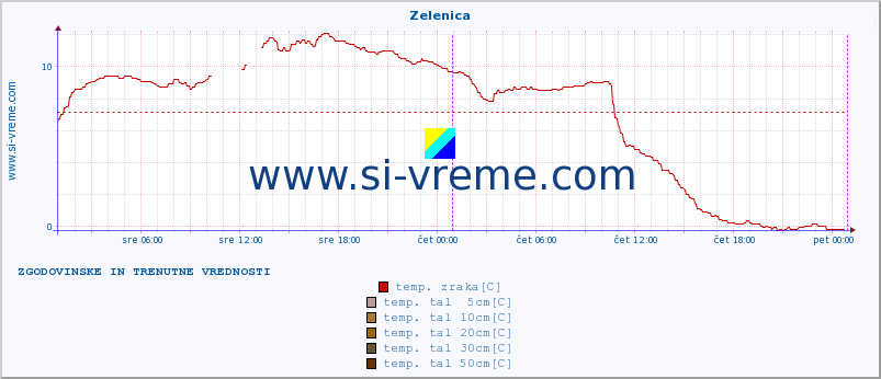 POVPREČJE :: Zelenica :: temp. zraka | vlaga | smer vetra | hitrost vetra | sunki vetra | tlak | padavine | sonce | temp. tal  5cm | temp. tal 10cm | temp. tal 20cm | temp. tal 30cm | temp. tal 50cm :: zadnja dva dni / 5 minut.