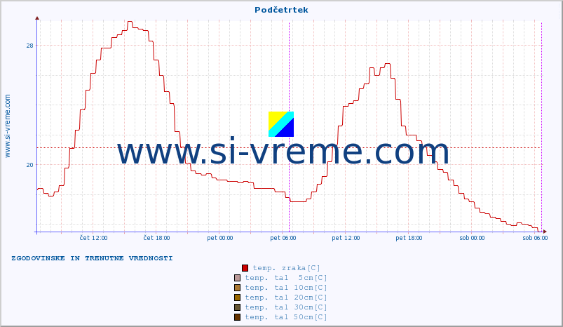 POVPREČJE :: Podčetrtek :: temp. zraka | vlaga | smer vetra | hitrost vetra | sunki vetra | tlak | padavine | sonce | temp. tal  5cm | temp. tal 10cm | temp. tal 20cm | temp. tal 30cm | temp. tal 50cm :: zadnja dva dni / 5 minut.