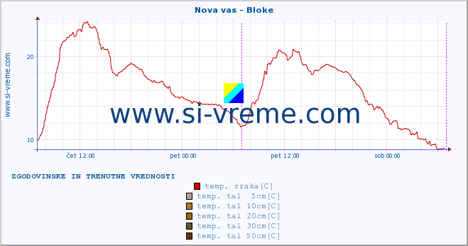 POVPREČJE :: Nova vas - Bloke :: temp. zraka | vlaga | smer vetra | hitrost vetra | sunki vetra | tlak | padavine | sonce | temp. tal  5cm | temp. tal 10cm | temp. tal 20cm | temp. tal 30cm | temp. tal 50cm :: zadnja dva dni / 5 minut.