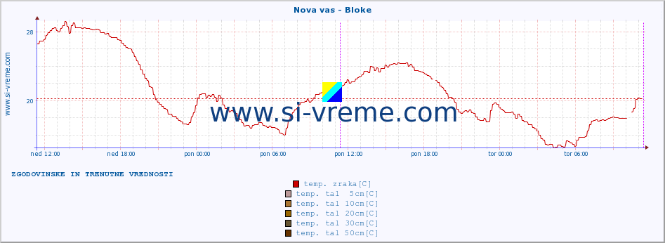 POVPREČJE :: Nova vas - Bloke :: temp. zraka | vlaga | smer vetra | hitrost vetra | sunki vetra | tlak | padavine | sonce | temp. tal  5cm | temp. tal 10cm | temp. tal 20cm | temp. tal 30cm | temp. tal 50cm :: zadnja dva dni / 5 minut.