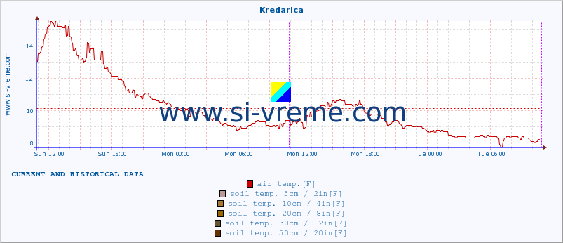  :: Kredarica :: air temp. | humi- dity | wind dir. | wind speed | wind gusts | air pressure | precipi- tation | sun strength | soil temp. 5cm / 2in | soil temp. 10cm / 4in | soil temp. 20cm / 8in | soil temp. 30cm / 12in | soil temp. 50cm / 20in :: last two days / 5 minutes.