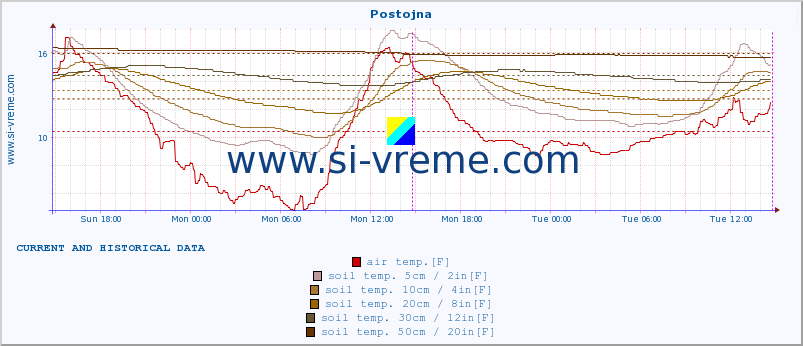  :: Postojna :: air temp. | humi- dity | wind dir. | wind speed | wind gusts | air pressure | precipi- tation | sun strength | soil temp. 5cm / 2in | soil temp. 10cm / 4in | soil temp. 20cm / 8in | soil temp. 30cm / 12in | soil temp. 50cm / 20in :: last two days / 5 minutes.