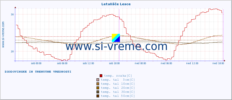 POVPREČJE :: Letališče Lesce :: temp. zraka | vlaga | smer vetra | hitrost vetra | sunki vetra | tlak | padavine | sonce | temp. tal  5cm | temp. tal 10cm | temp. tal 20cm | temp. tal 30cm | temp. tal 50cm :: zadnja dva dni / 5 minut.