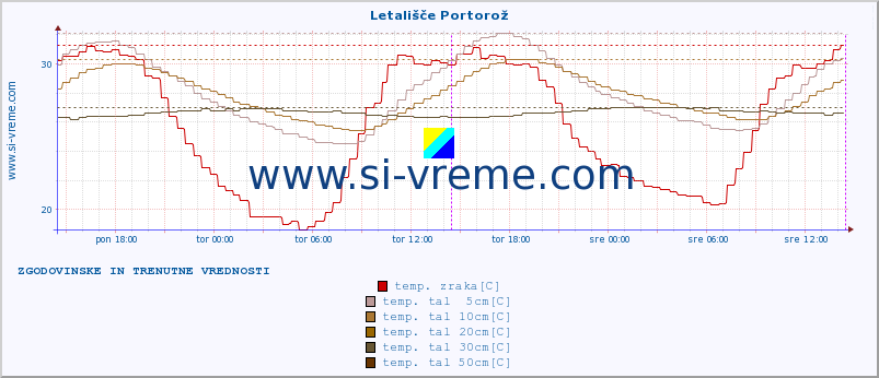 POVPREČJE :: Letališče Portorož :: temp. zraka | vlaga | smer vetra | hitrost vetra | sunki vetra | tlak | padavine | sonce | temp. tal  5cm | temp. tal 10cm | temp. tal 20cm | temp. tal 30cm | temp. tal 50cm :: zadnja dva dni / 5 minut.