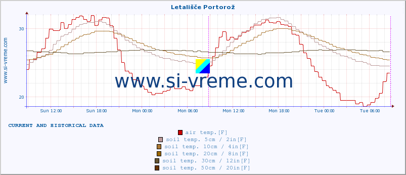  :: Letališče Portorož :: air temp. | humi- dity | wind dir. | wind speed | wind gusts | air pressure | precipi- tation | sun strength | soil temp. 5cm / 2in | soil temp. 10cm / 4in | soil temp. 20cm / 8in | soil temp. 30cm / 12in | soil temp. 50cm / 20in :: last two days / 5 minutes.