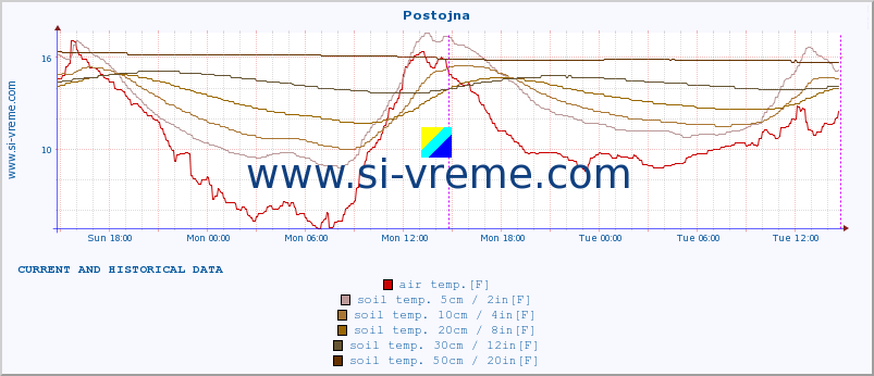  :: Postojna :: air temp. | humi- dity | wind dir. | wind speed | wind gusts | air pressure | precipi- tation | sun strength | soil temp. 5cm / 2in | soil temp. 10cm / 4in | soil temp. 20cm / 8in | soil temp. 30cm / 12in | soil temp. 50cm / 20in :: last two days / 5 minutes.