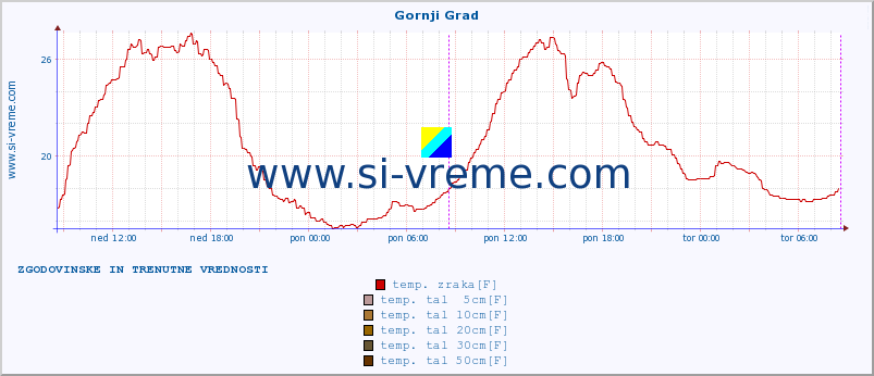 POVPREČJE :: Gornji Grad :: temp. zraka | vlaga | smer vetra | hitrost vetra | sunki vetra | tlak | padavine | sonce | temp. tal  5cm | temp. tal 10cm | temp. tal 20cm | temp. tal 30cm | temp. tal 50cm :: zadnja dva dni / 5 minut.