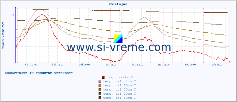 POVPREČJE :: Postojna :: temp. zraka | vlaga | smer vetra | hitrost vetra | sunki vetra | tlak | padavine | sonce | temp. tal  5cm | temp. tal 10cm | temp. tal 20cm | temp. tal 30cm | temp. tal 50cm :: zadnja dva dni / 5 minut.