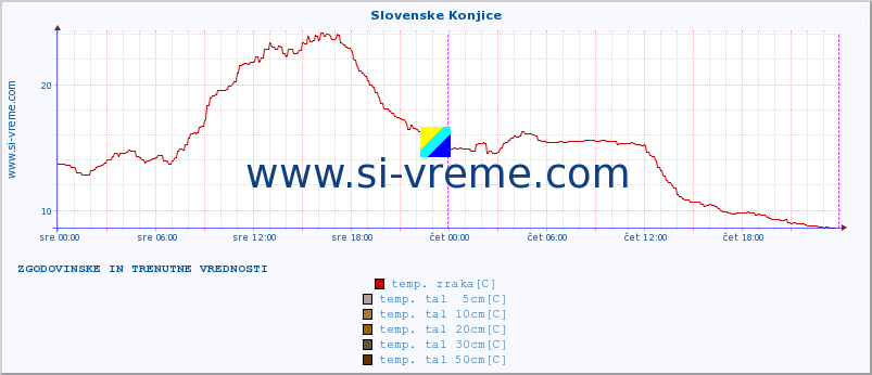 POVPREČJE :: Slovenske Konjice :: temp. zraka | vlaga | smer vetra | hitrost vetra | sunki vetra | tlak | padavine | sonce | temp. tal  5cm | temp. tal 10cm | temp. tal 20cm | temp. tal 30cm | temp. tal 50cm :: zadnja dva dni / 5 minut.