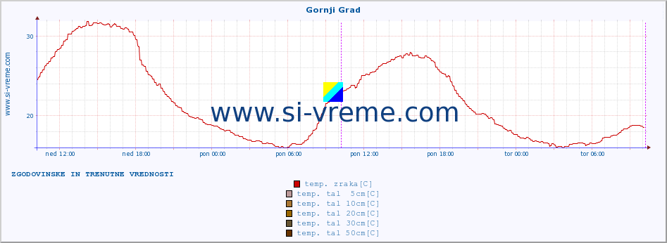 POVPREČJE :: Gornji Grad :: temp. zraka | vlaga | smer vetra | hitrost vetra | sunki vetra | tlak | padavine | sonce | temp. tal  5cm | temp. tal 10cm | temp. tal 20cm | temp. tal 30cm | temp. tal 50cm :: zadnja dva dni / 5 minut.