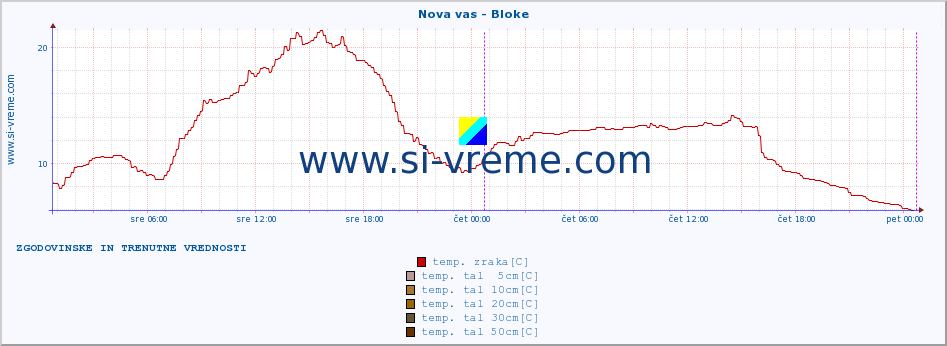 POVPREČJE :: Nova vas - Bloke :: temp. zraka | vlaga | smer vetra | hitrost vetra | sunki vetra | tlak | padavine | sonce | temp. tal  5cm | temp. tal 10cm | temp. tal 20cm | temp. tal 30cm | temp. tal 50cm :: zadnja dva dni / 5 minut.