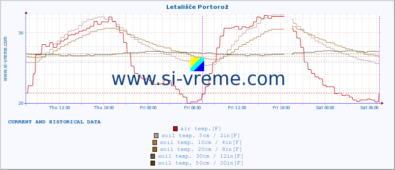  :: Letališče Portorož :: air temp. | humi- dity | wind dir. | wind speed | wind gusts | air pressure | precipi- tation | sun strength | soil temp. 5cm / 2in | soil temp. 10cm / 4in | soil temp. 20cm / 8in | soil temp. 30cm / 12in | soil temp. 50cm / 20in :: last two days / 5 minutes.