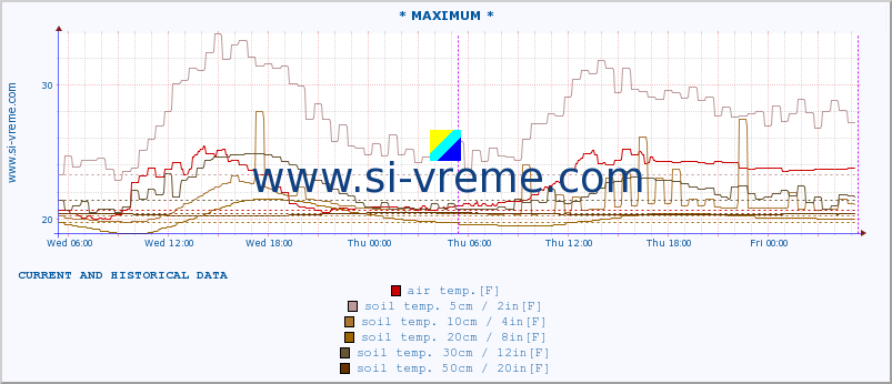  :: * MAXIMUM * :: air temp. | humi- dity | wind dir. | wind speed | wind gusts | air pressure | precipi- tation | sun strength | soil temp. 5cm / 2in | soil temp. 10cm / 4in | soil temp. 20cm / 8in | soil temp. 30cm / 12in | soil temp. 50cm / 20in :: last two days / 5 minutes.