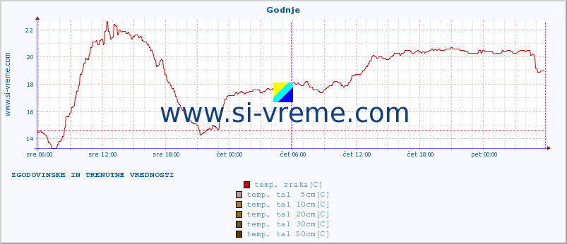 POVPREČJE :: Godnje :: temp. zraka | vlaga | smer vetra | hitrost vetra | sunki vetra | tlak | padavine | sonce | temp. tal  5cm | temp. tal 10cm | temp. tal 20cm | temp. tal 30cm | temp. tal 50cm :: zadnja dva dni / 5 minut.