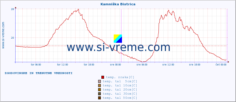 POVPREČJE :: Kamniška Bistrica :: temp. zraka | vlaga | smer vetra | hitrost vetra | sunki vetra | tlak | padavine | sonce | temp. tal  5cm | temp. tal 10cm | temp. tal 20cm | temp. tal 30cm | temp. tal 50cm :: zadnja dva dni / 5 minut.