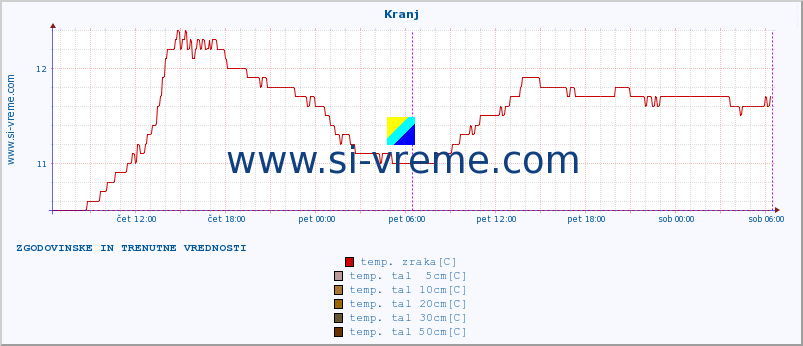 POVPREČJE :: Kranj :: temp. zraka | vlaga | smer vetra | hitrost vetra | sunki vetra | tlak | padavine | sonce | temp. tal  5cm | temp. tal 10cm | temp. tal 20cm | temp. tal 30cm | temp. tal 50cm :: zadnja dva dni / 5 minut.