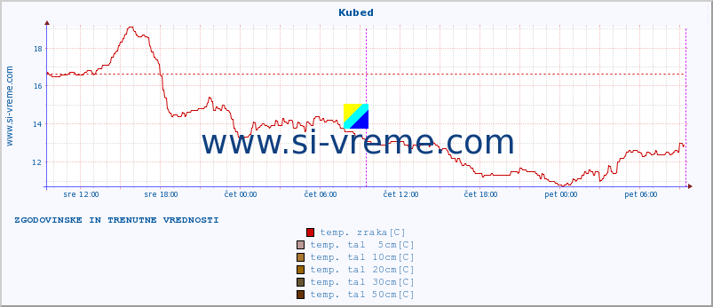 POVPREČJE :: Kubed :: temp. zraka | vlaga | smer vetra | hitrost vetra | sunki vetra | tlak | padavine | sonce | temp. tal  5cm | temp. tal 10cm | temp. tal 20cm | temp. tal 30cm | temp. tal 50cm :: zadnja dva dni / 5 minut.