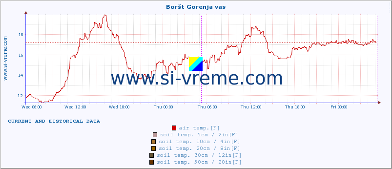  :: Boršt Gorenja vas :: air temp. | humi- dity | wind dir. | wind speed | wind gusts | air pressure | precipi- tation | sun strength | soil temp. 5cm / 2in | soil temp. 10cm / 4in | soil temp. 20cm / 8in | soil temp. 30cm / 12in | soil temp. 50cm / 20in :: last two days / 5 minutes.