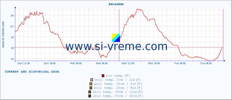  :: Jeronim :: air temp. | humi- dity | wind dir. | wind speed | wind gusts | air pressure | precipi- tation | sun strength | soil temp. 5cm / 2in | soil temp. 10cm / 4in | soil temp. 20cm / 8in | soil temp. 30cm / 12in | soil temp. 50cm / 20in :: last two days / 5 minutes.