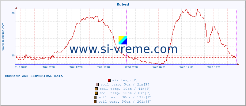  :: Kubed :: air temp. | humi- dity | wind dir. | wind speed | wind gusts | air pressure | precipi- tation | sun strength | soil temp. 5cm / 2in | soil temp. 10cm / 4in | soil temp. 20cm / 8in | soil temp. 30cm / 12in | soil temp. 50cm / 20in :: last two days / 5 minutes.